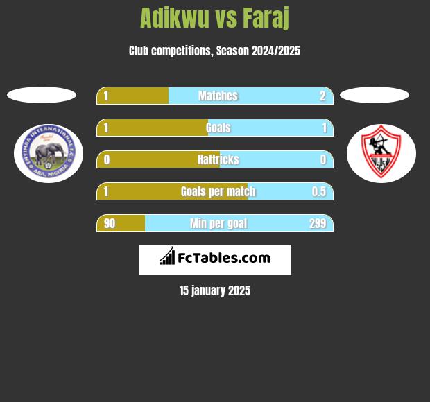 Adikwu vs Faraj h2h player stats