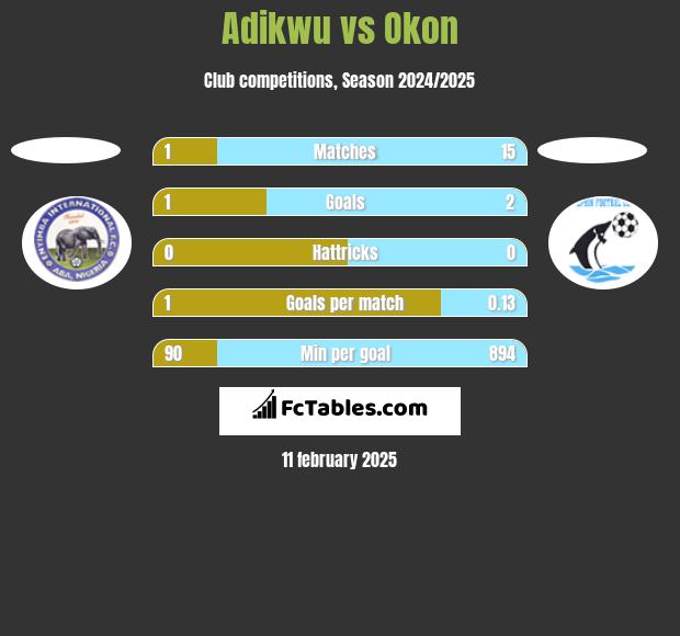 Adikwu vs Okon h2h player stats