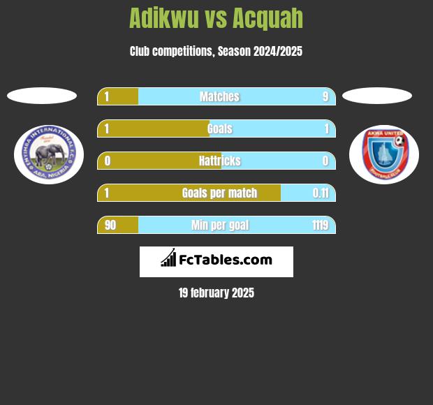 Adikwu vs Acquah h2h player stats