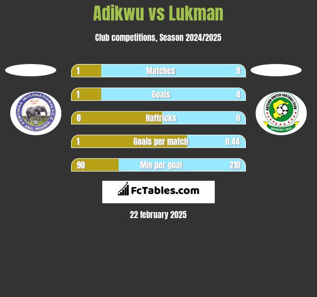 Adikwu vs Lukman h2h player stats