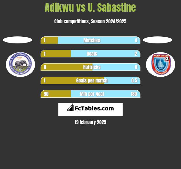 Adikwu vs U. Sabastine h2h player stats