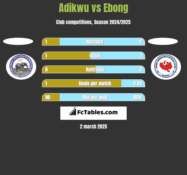 Adikwu vs Ebong h2h player stats