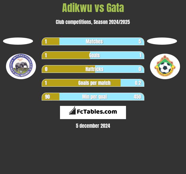 Adikwu vs Gata h2h player stats