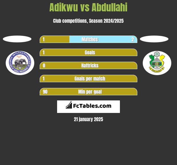 Adikwu vs Abdullahi h2h player stats