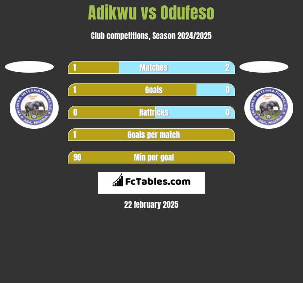 Adikwu vs Odufeso h2h player stats