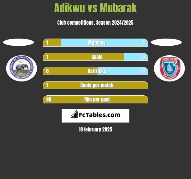 Adikwu vs Mubarak h2h player stats