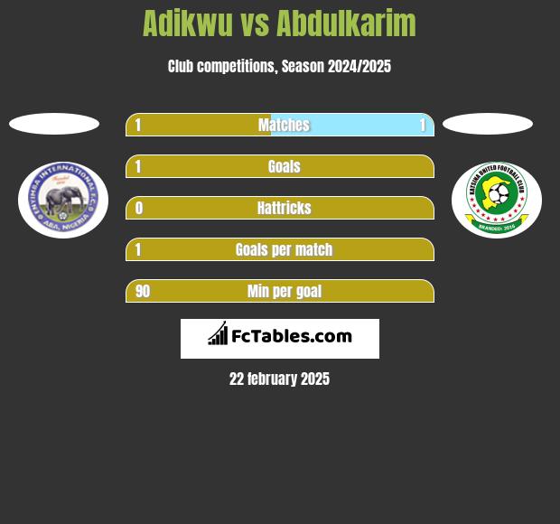 Adikwu vs Abdulkarim h2h player stats