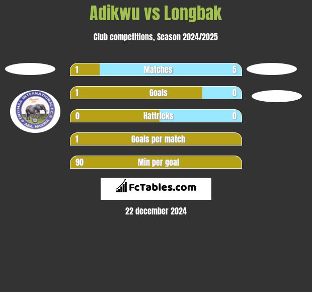 Adikwu vs Longbak h2h player stats