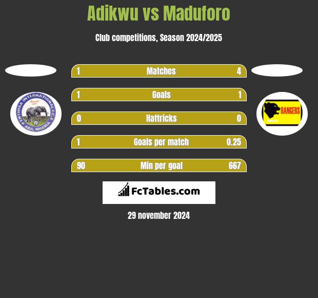 Adikwu vs Maduforo h2h player stats