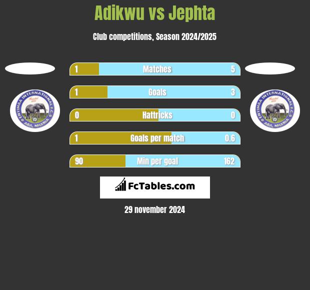 Adikwu vs Jephta h2h player stats