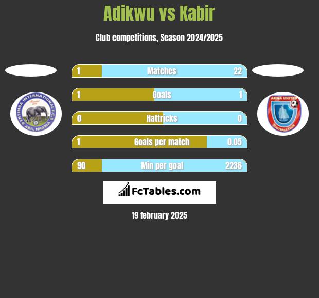 Adikwu vs Kabir h2h player stats