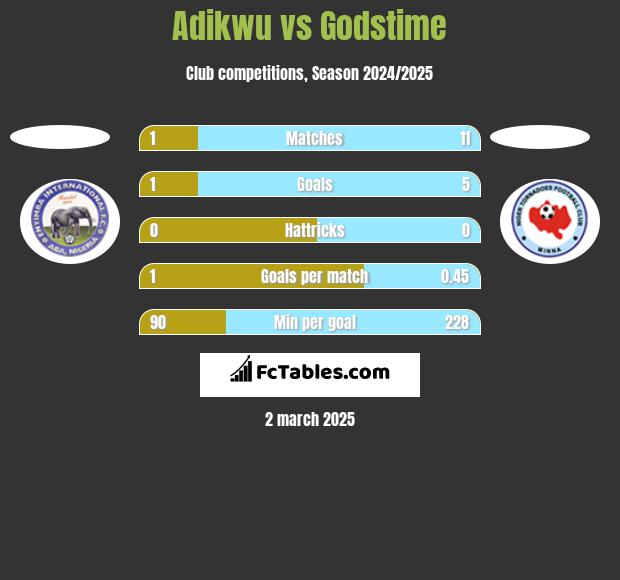 Adikwu vs Godstime h2h player stats