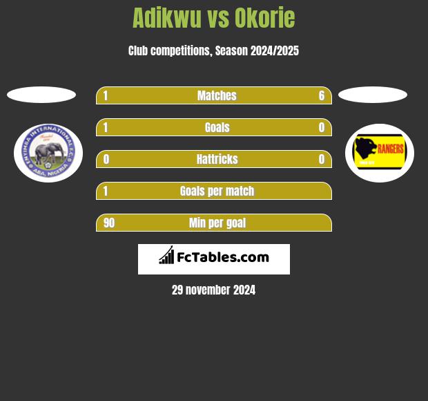 Adikwu vs Okorie h2h player stats