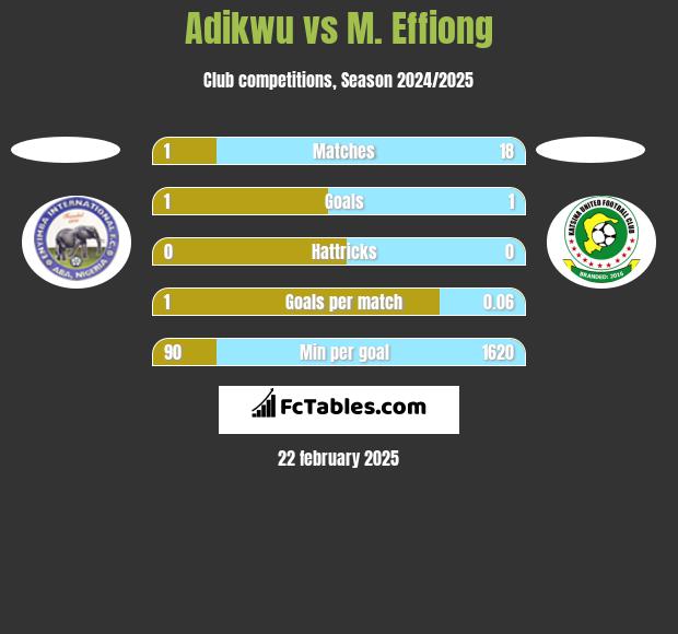 Adikwu vs M. Effiong h2h player stats