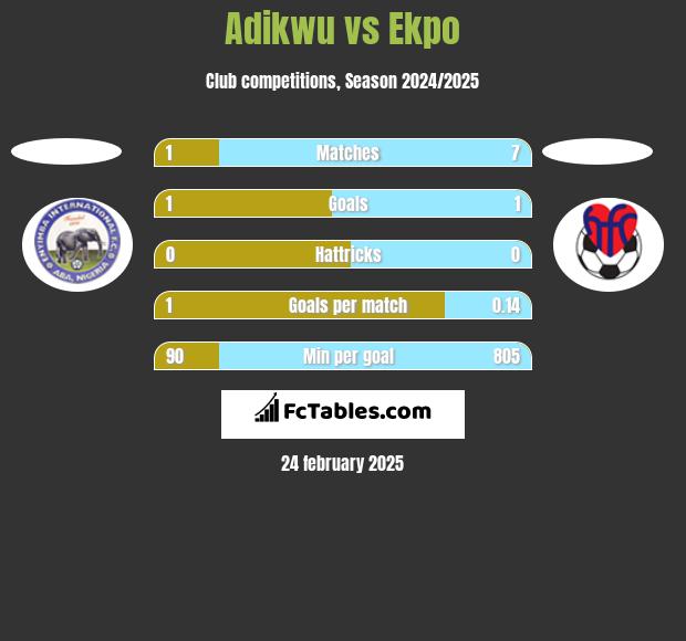 Adikwu vs Ekpo h2h player stats