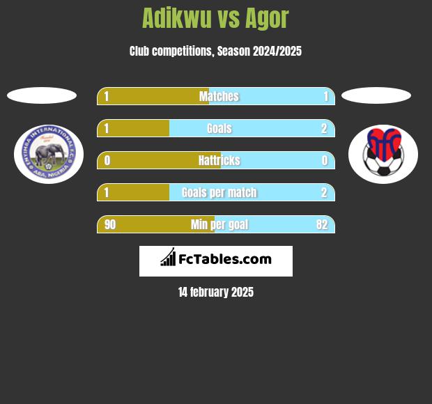 Adikwu vs Agor h2h player stats