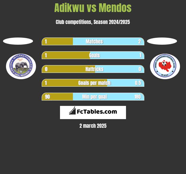 Adikwu vs Mendos h2h player stats