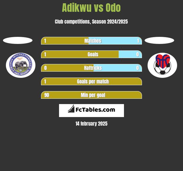 Adikwu vs Odo h2h player stats