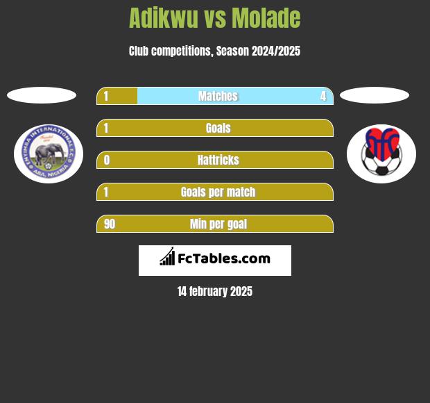 Adikwu vs Molade h2h player stats