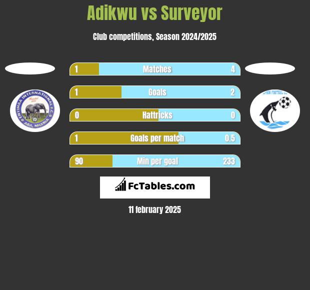 Adikwu vs Surveyor h2h player stats