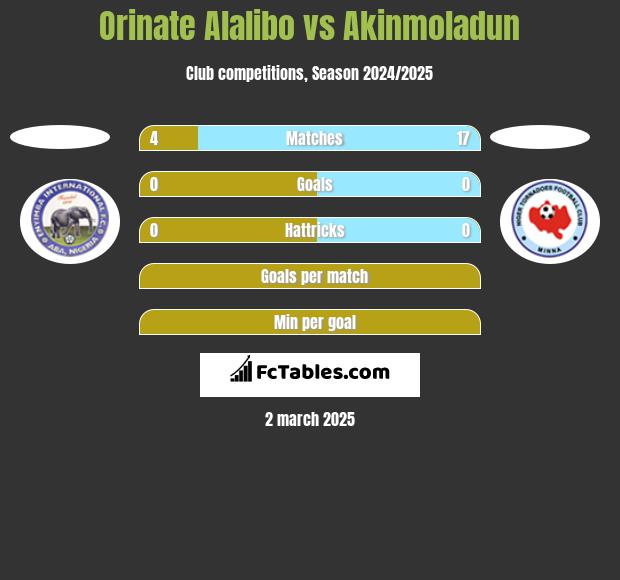 Orinate Alalibo vs Akinmoladun h2h player stats