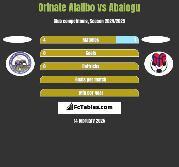 Orinate Alalibo vs Abalogu h2h player stats