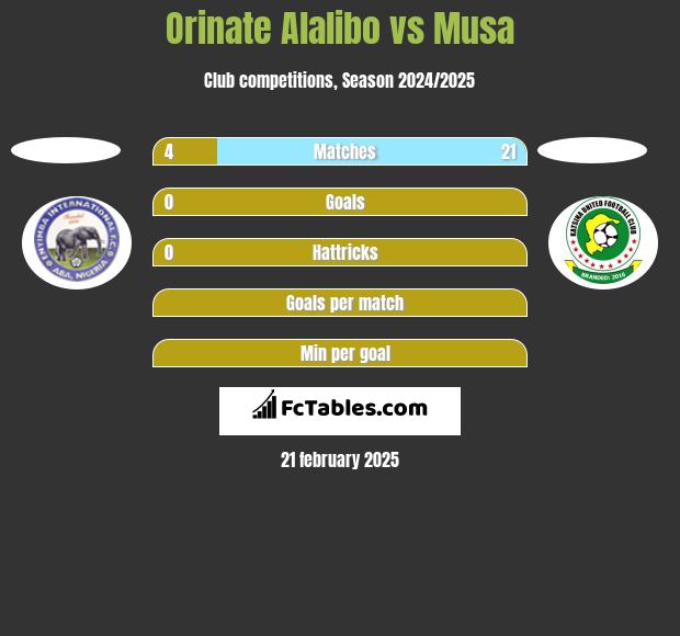 Orinate Alalibo vs Musa h2h player stats