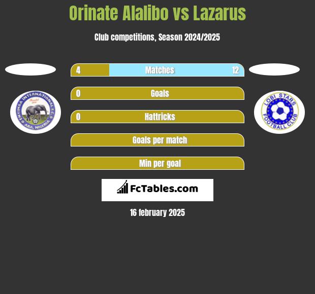 Orinate Alalibo vs Lazarus h2h player stats