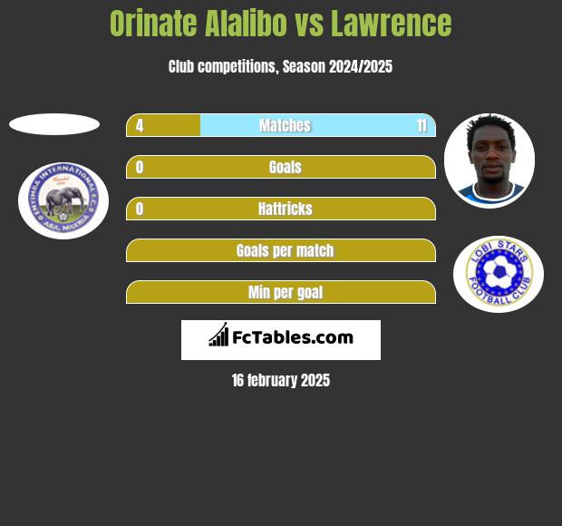 Orinate Alalibo vs Lawrence h2h player stats