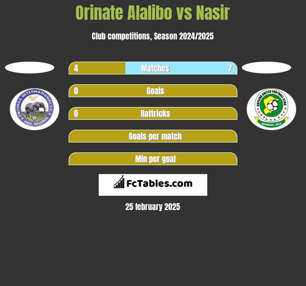 Orinate Alalibo vs Nasir h2h player stats