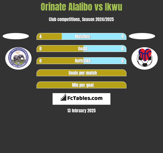 Orinate Alalibo vs Ikwu h2h player stats