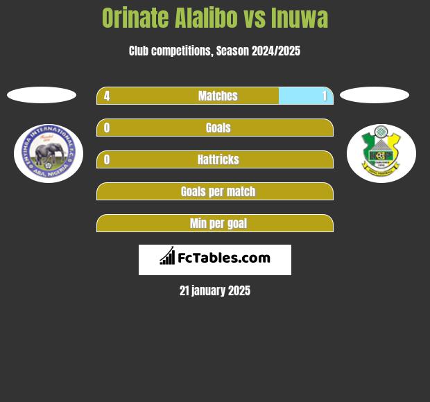 Orinate Alalibo vs Inuwa h2h player stats