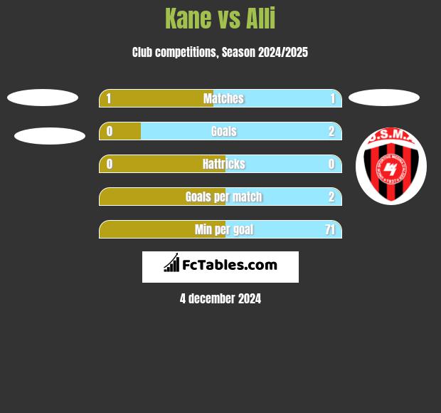 Kane vs Alli h2h player stats