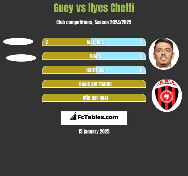 Guey vs Ilyes Chetti h2h player stats