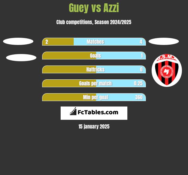 Guey vs Azzi h2h player stats