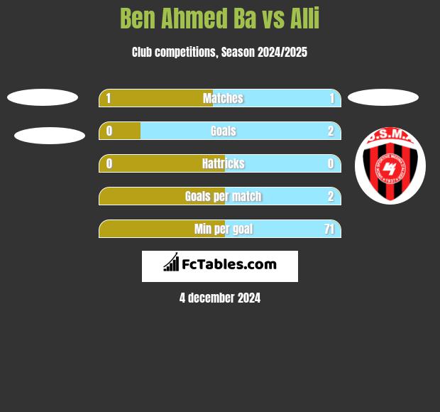 Ben Ahmed Ba vs Alli h2h player stats