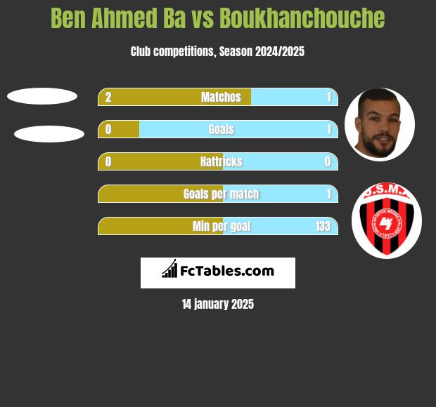 Ben Ahmed Ba vs Boukhanchouche h2h player stats