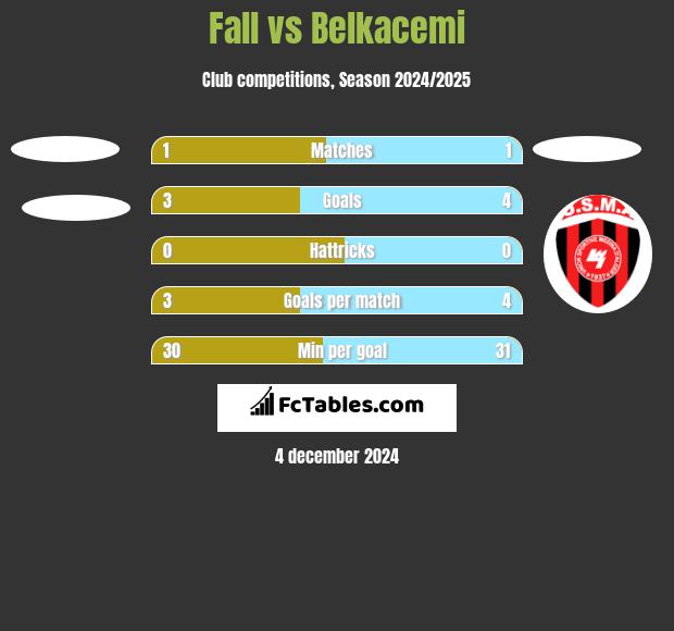 Fall vs Belkacemi h2h player stats