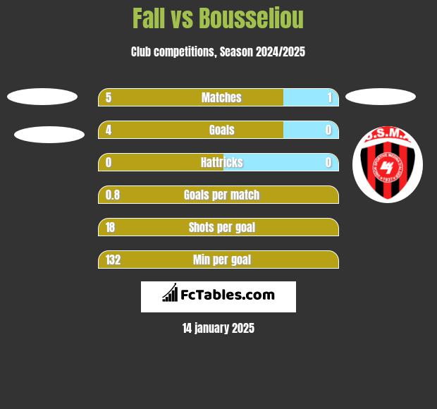 Fall vs Bousseliou h2h player stats