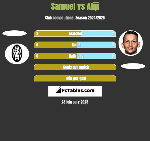 Samuel vs Aliji h2h player stats