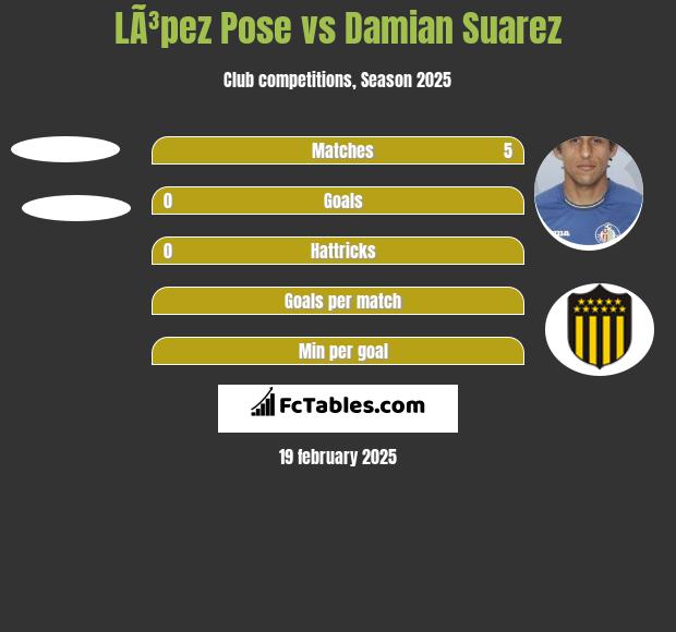 LÃ³pez Pose vs Damian Suarez h2h player stats