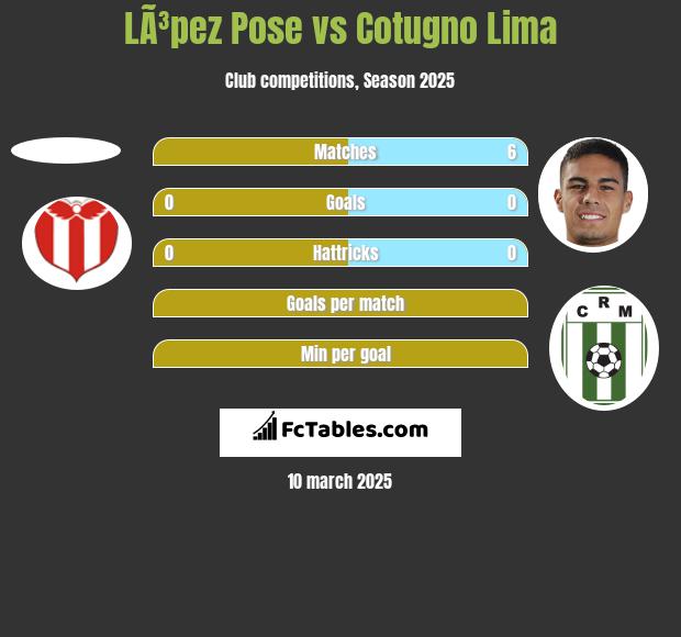 LÃ³pez Pose vs Cotugno Lima h2h player stats