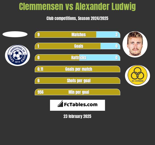 Clemmensen vs Alexander Ludwig h2h player stats