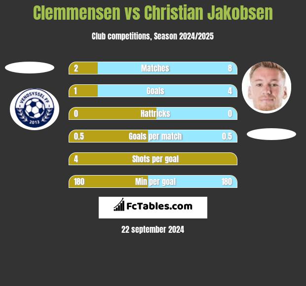 Clemmensen vs Christian Jakobsen h2h player stats