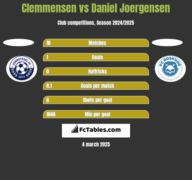 Clemmensen vs Daniel Joergensen h2h player stats