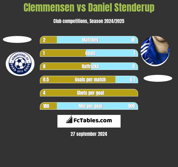 Clemmensen vs Daniel Stenderup h2h player stats