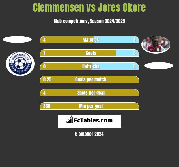 Clemmensen vs Jores Okore h2h player stats