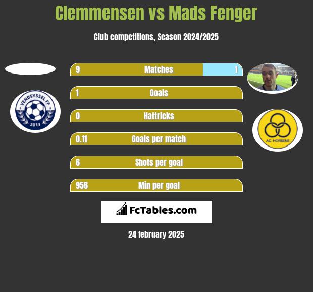 Clemmensen vs Mads Fenger h2h player stats