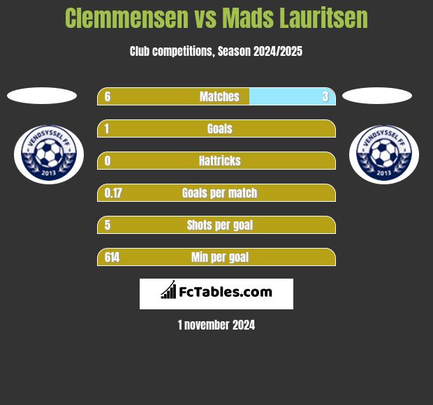 Clemmensen vs Mads Lauritsen h2h player stats