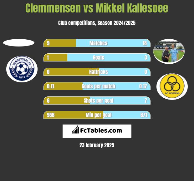 Clemmensen vs Mikkel Kallesoee h2h player stats